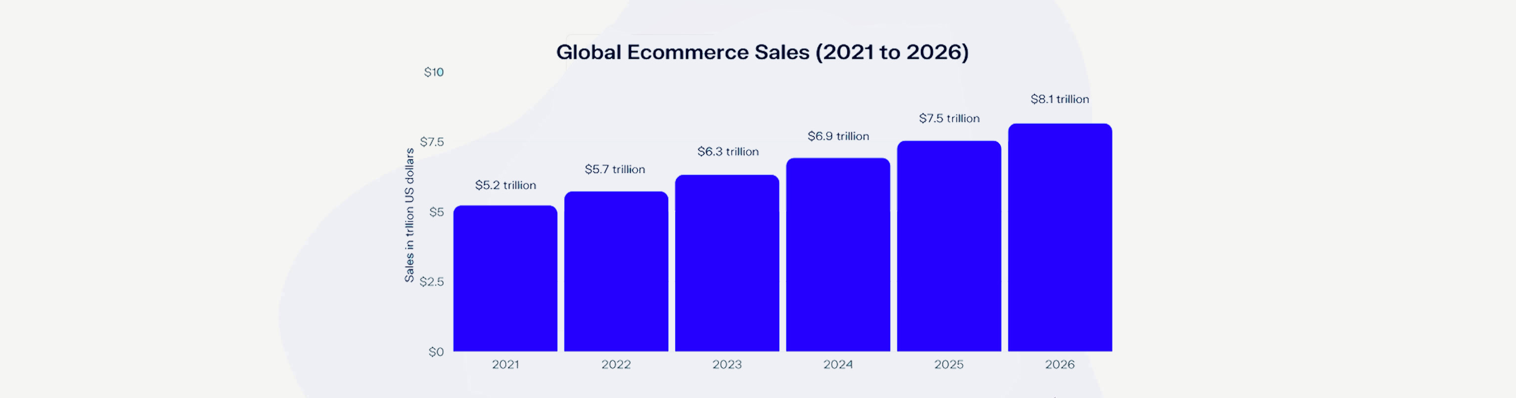 Global Ecommerce Growth and Statistics You Ought to Watch