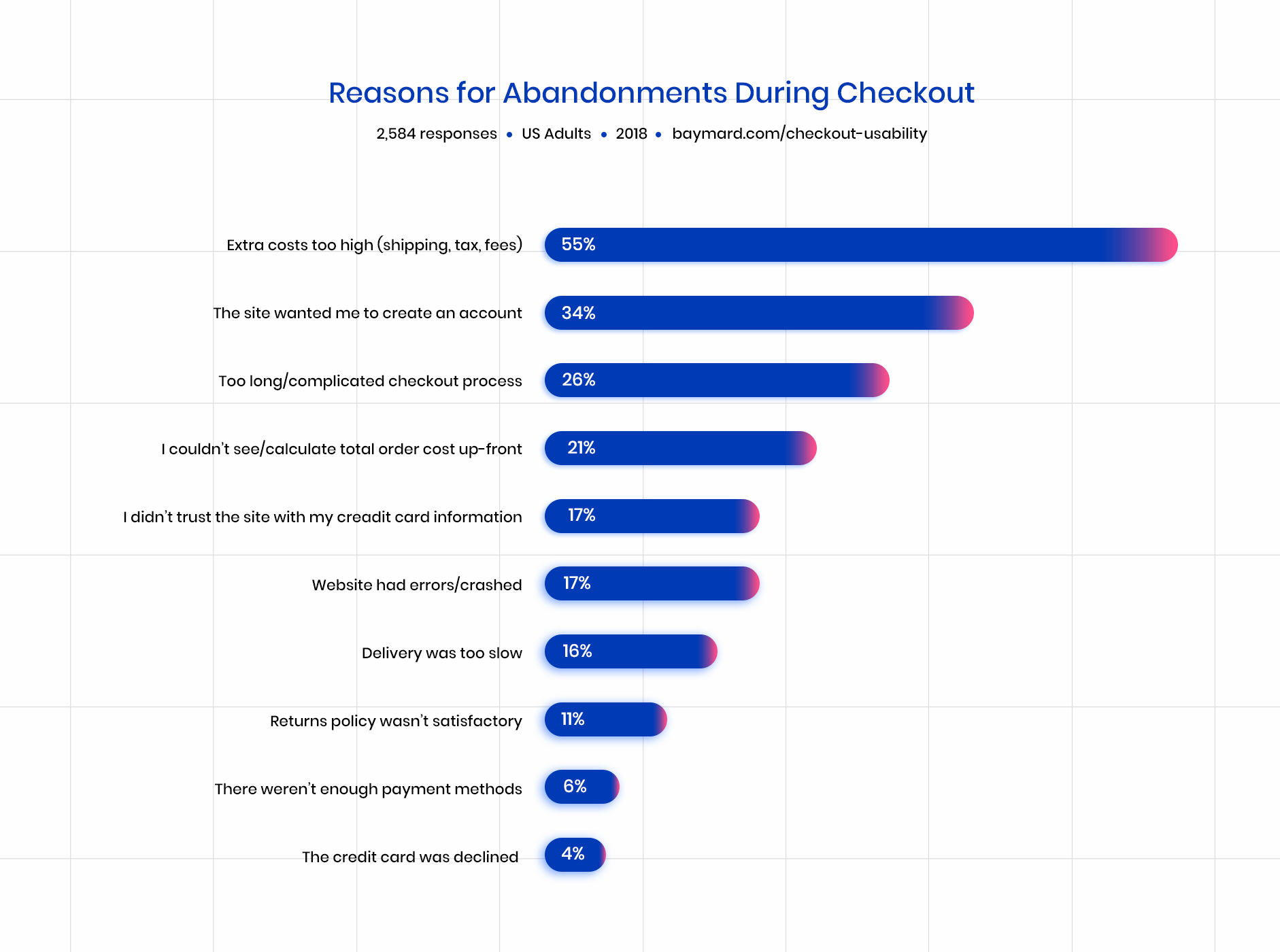 Reasons for Cart Abandonment