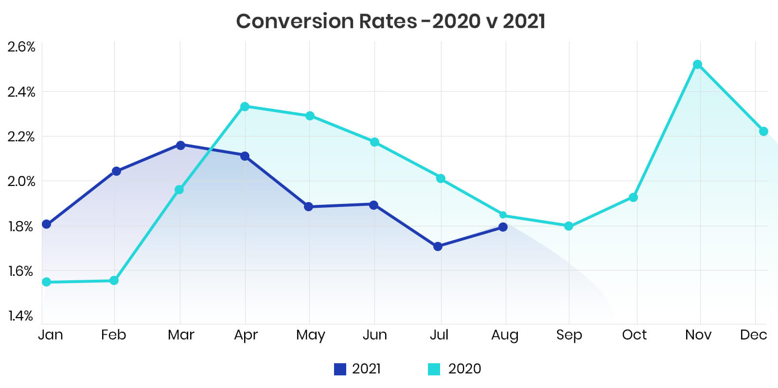 eCommerce Conversion Rate