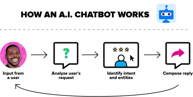 how_chatbot_works