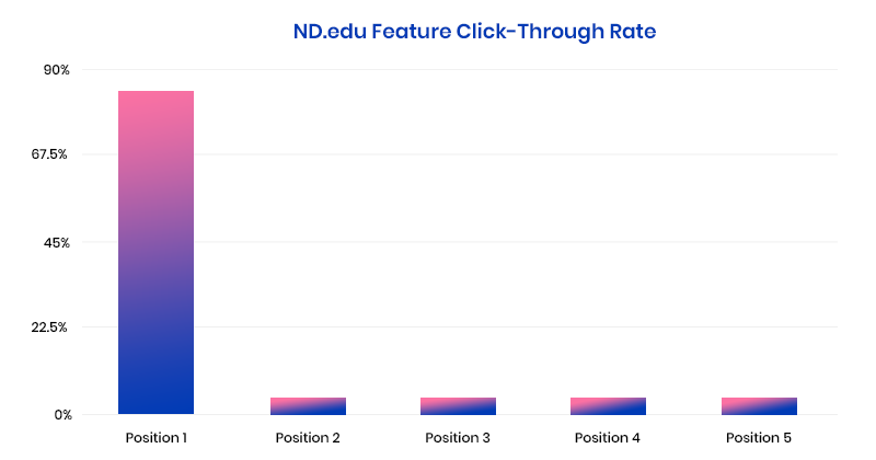 Sparq - ND.edu Carousel Study