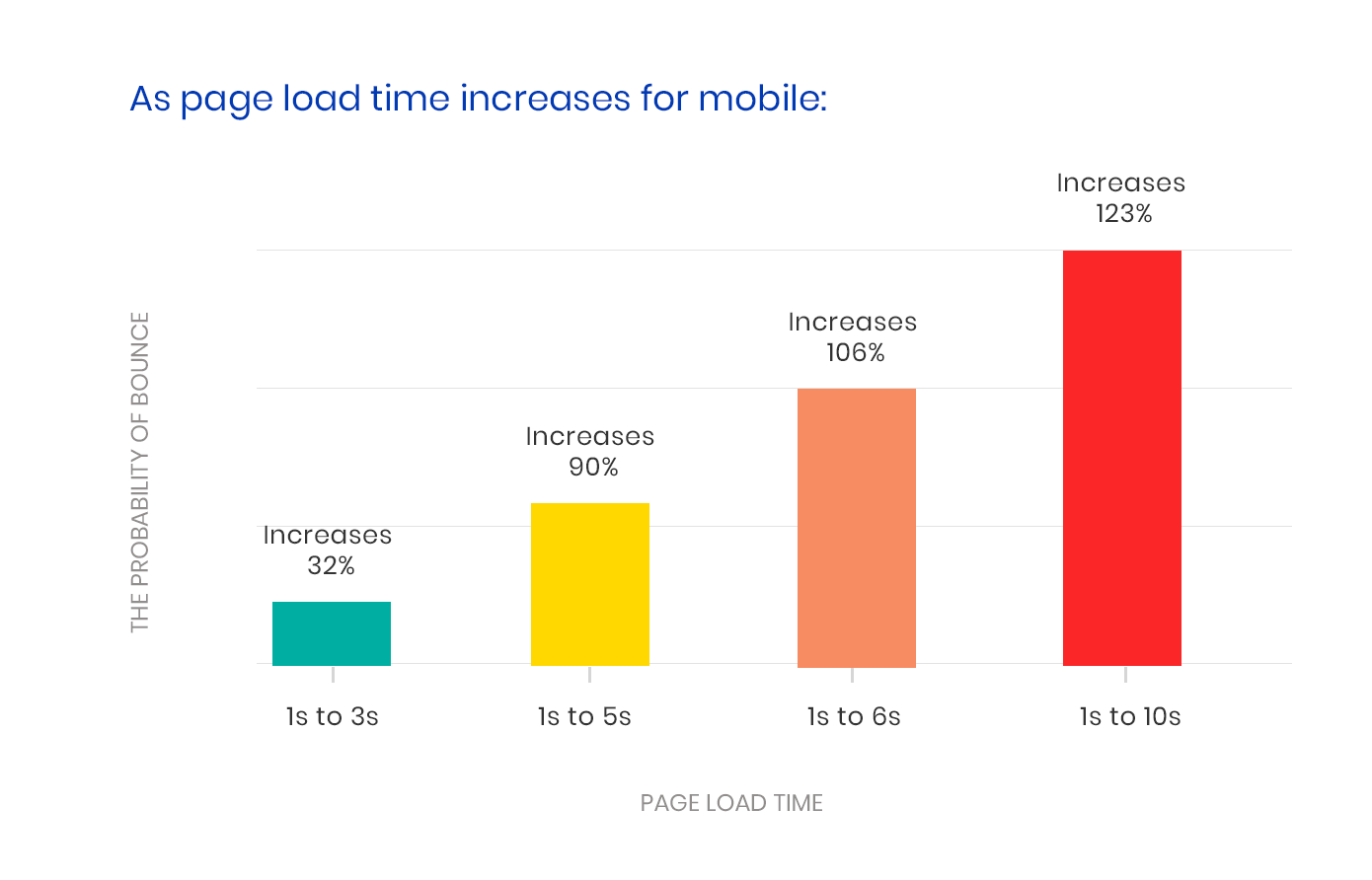 Page Load Time