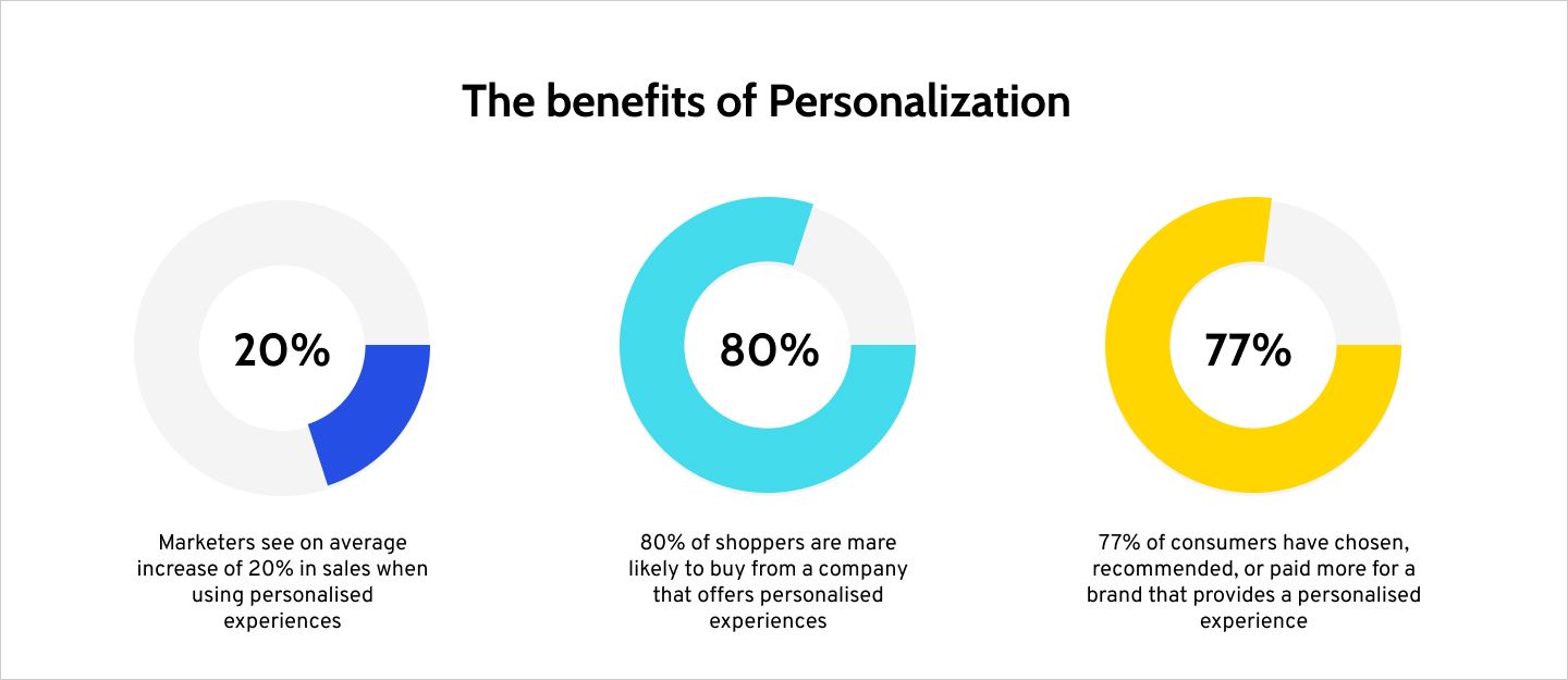 The benefits of personalisation