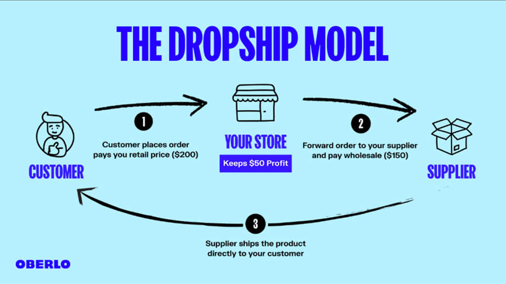 The Dropship Model