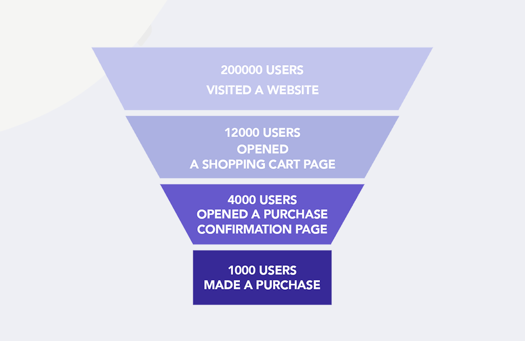 Best Practices to enhance the Conversion Rate for Online Shopify Stores