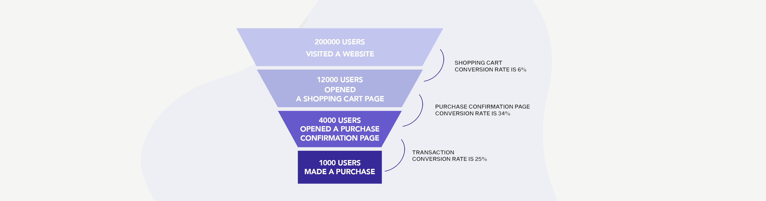 Best Practices to enhance the Conversion Rate for Online Shopify Stores