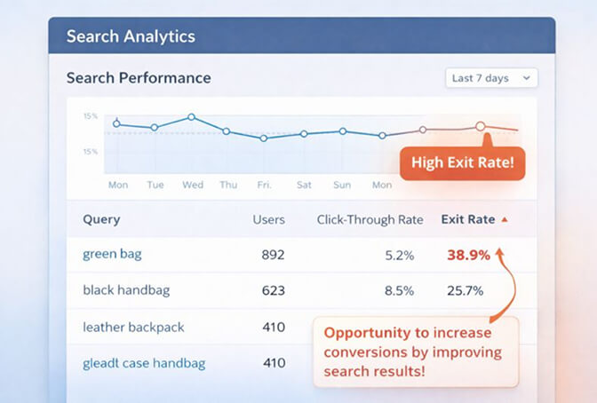 Screenshot of search analytics showing high exit rate on search results page, with annotation highlighting the conversion opportunity
